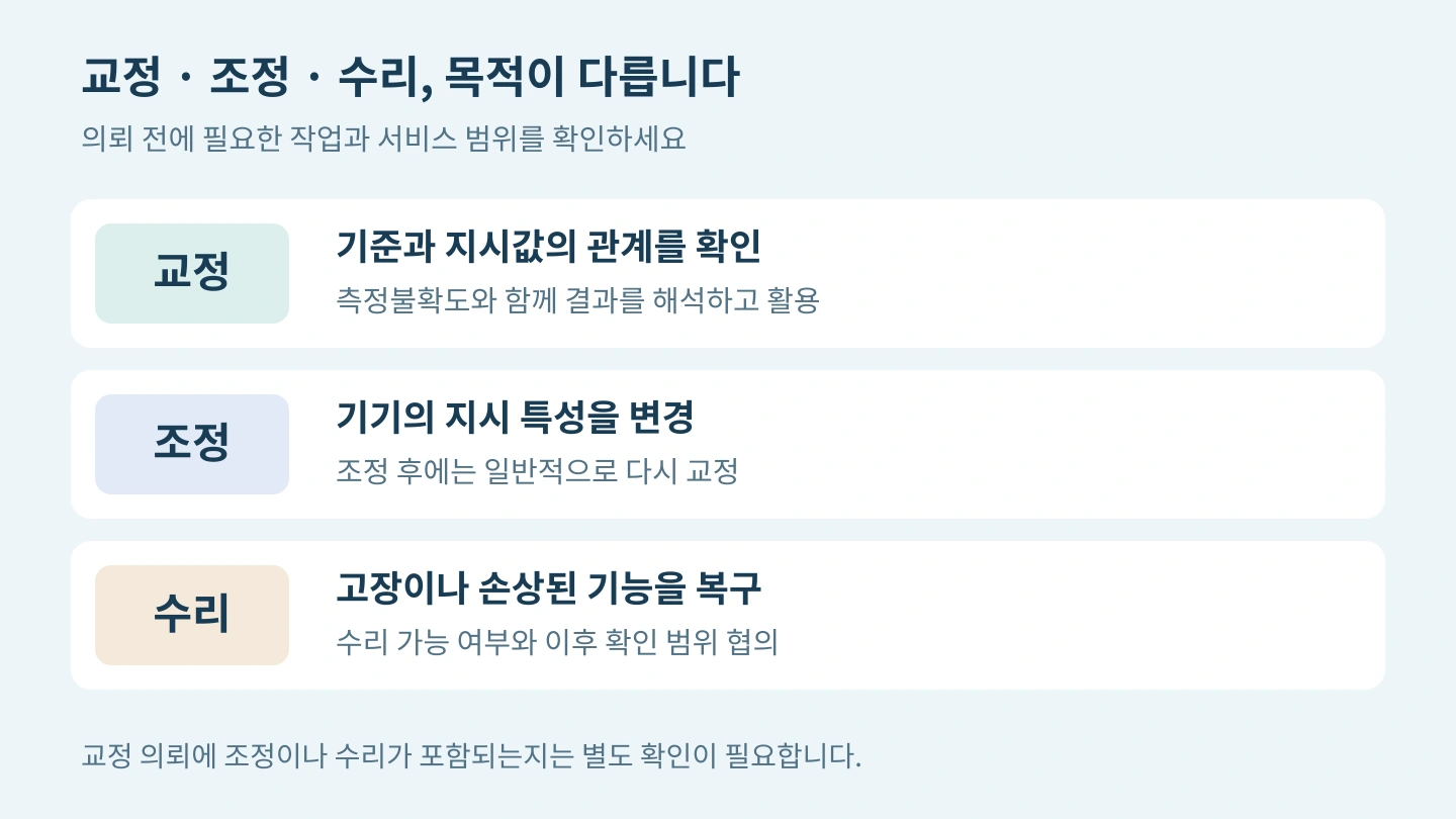 교정은 기준과 지시값의 관계 확인, 조정은 기기의 지시 특성 변경, 수리는 고장이나 손상된 기능의 복구를 목적으로 합니다