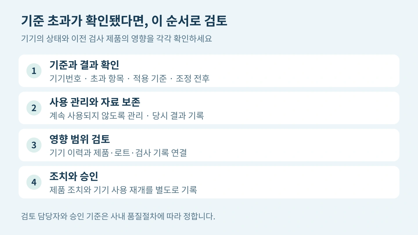 기준과 결과 확인, 사용 관리와 자료 보존, 영향 범위 검토, 조치와 사용 재개 승인의 네 단계 흐름