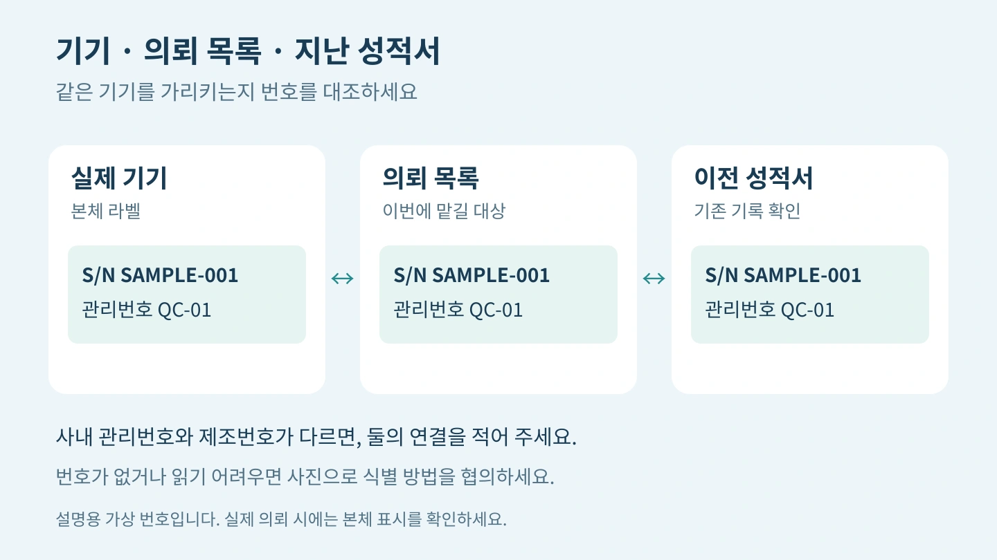 실제 기기의 번호, 의뢰 목록의 번호, 이전 성적서의 번호를 서로 대조하는 개념도