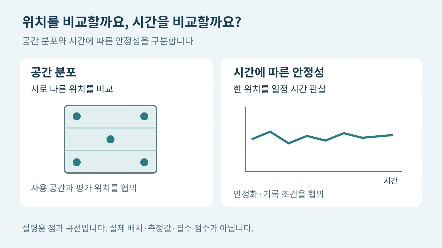 챔버의 서로 다른 위치를 비교하는 공간 분포와 한 위치를 시간에 따라 확인하는 안정성을 구분한 개념도