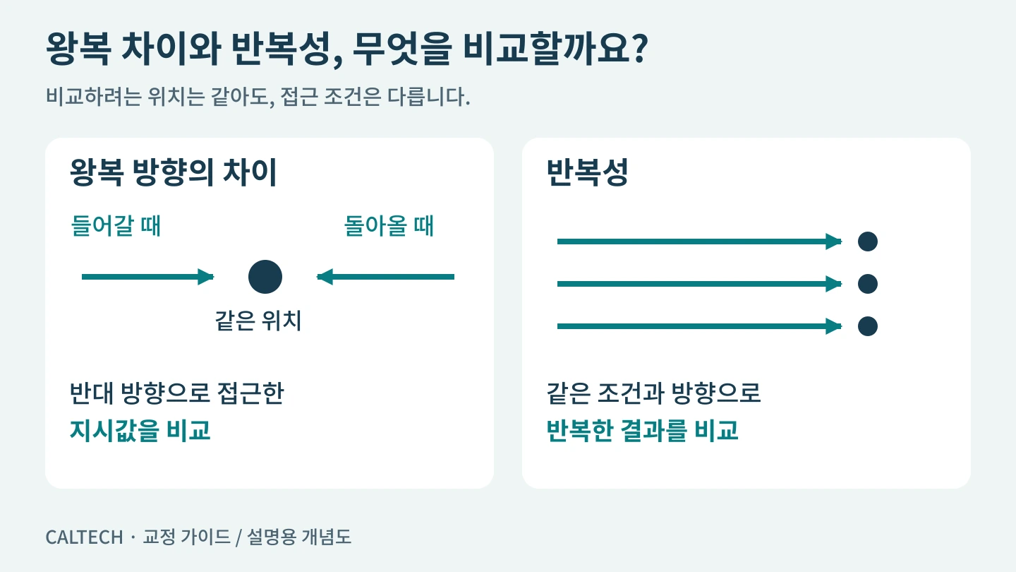 왕복 방향의 차이는 같은 위치에 반대 방향으로 접근해 비교하고, 반복성은 같은 조건과 방향으로 반복해 비교한다는 개념도