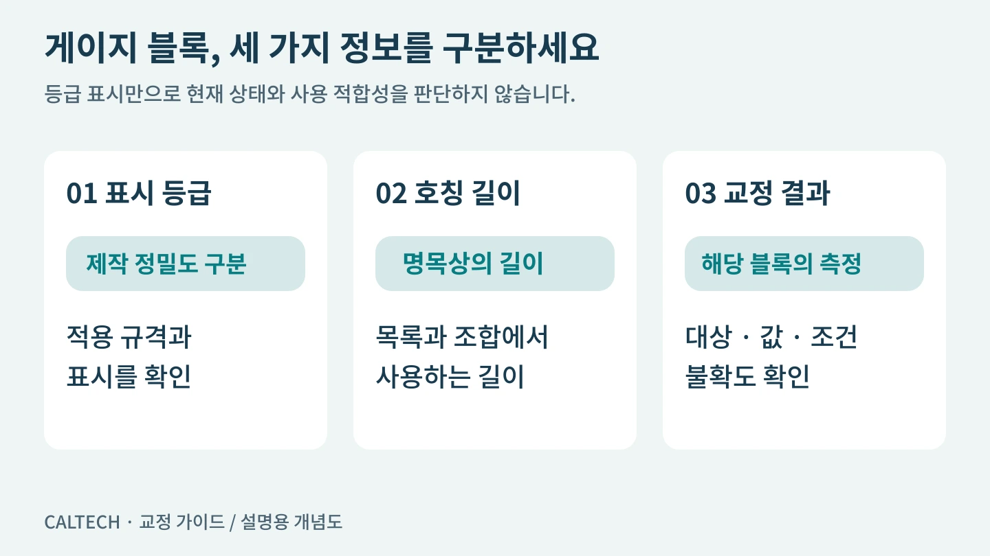 표시 등급은 제작 정밀도 구분, 호칭 길이는 명목 길이, 교정 결과는 해당 블록의 측정 정보를 나타낸다는 세 가지 정보 구분
