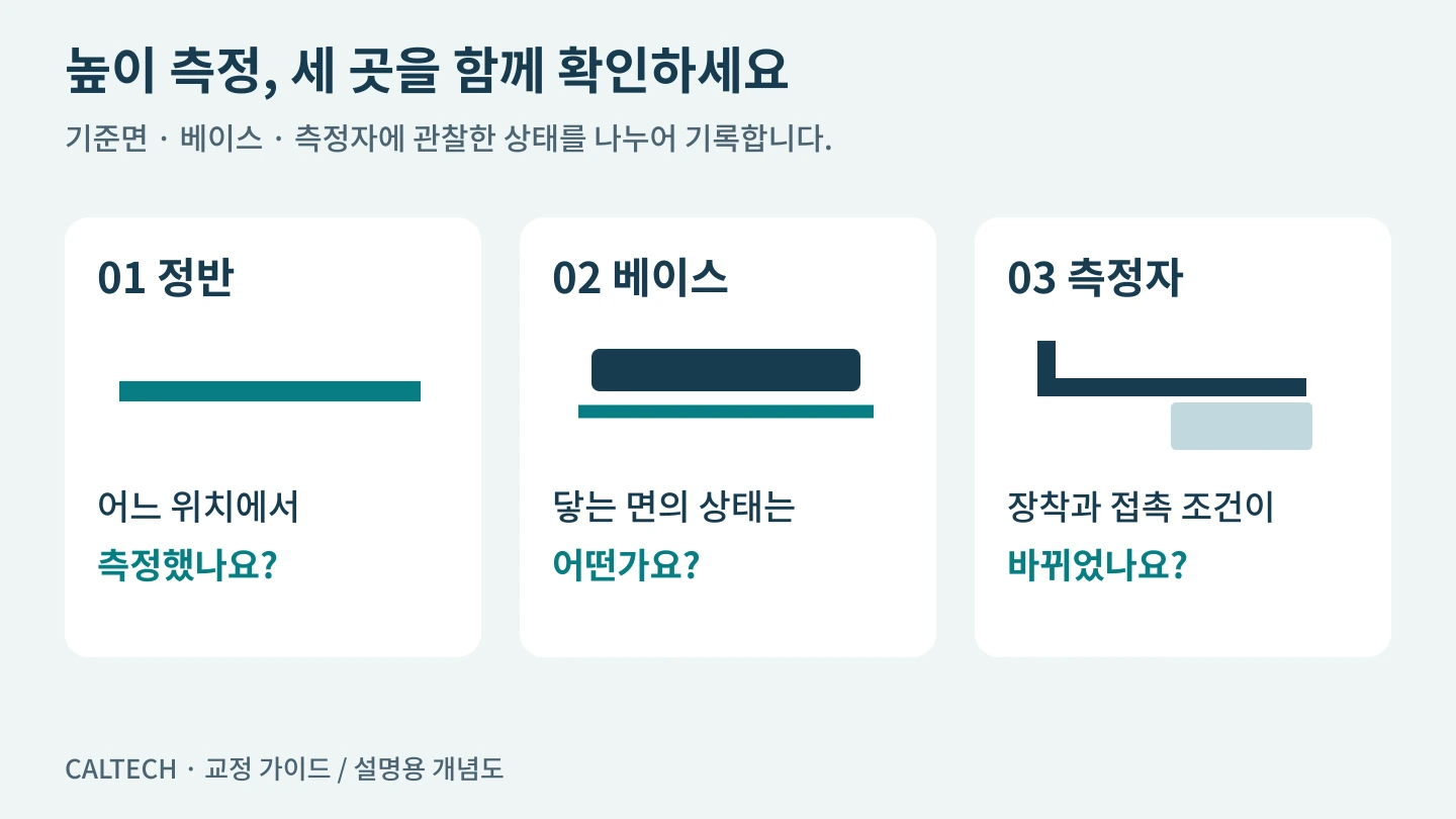 높이 측정 전에 정반의 기준면, 베이스의 접촉 상태, 측정자의 장착과 접촉을 각각 확인하는 세 요소