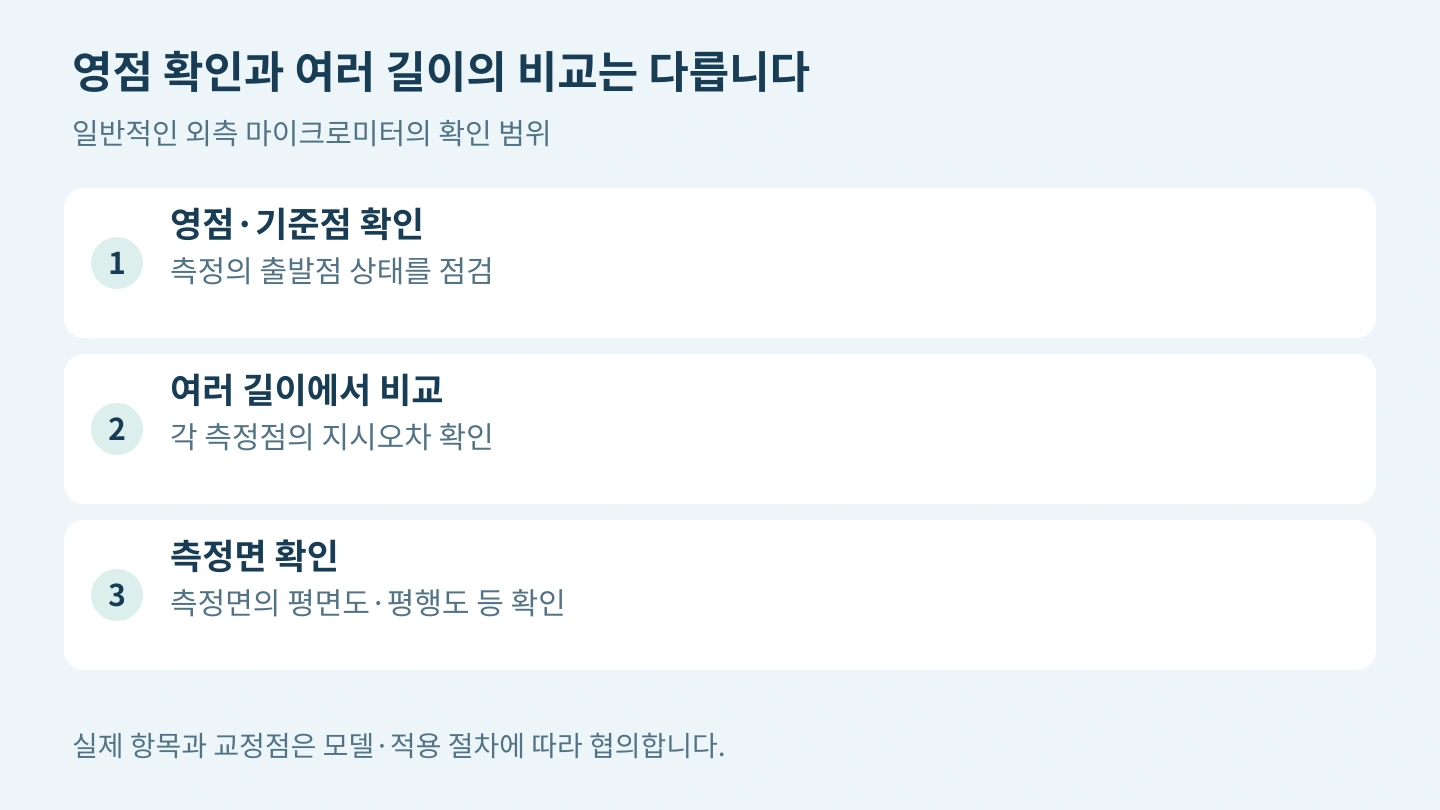 영점 확인은 출발점 점검, 여러 길이의 비교는 구간별 지시오차 확인, 측정면 확인은 평면도와 평행도 확인으로 구분한 도식