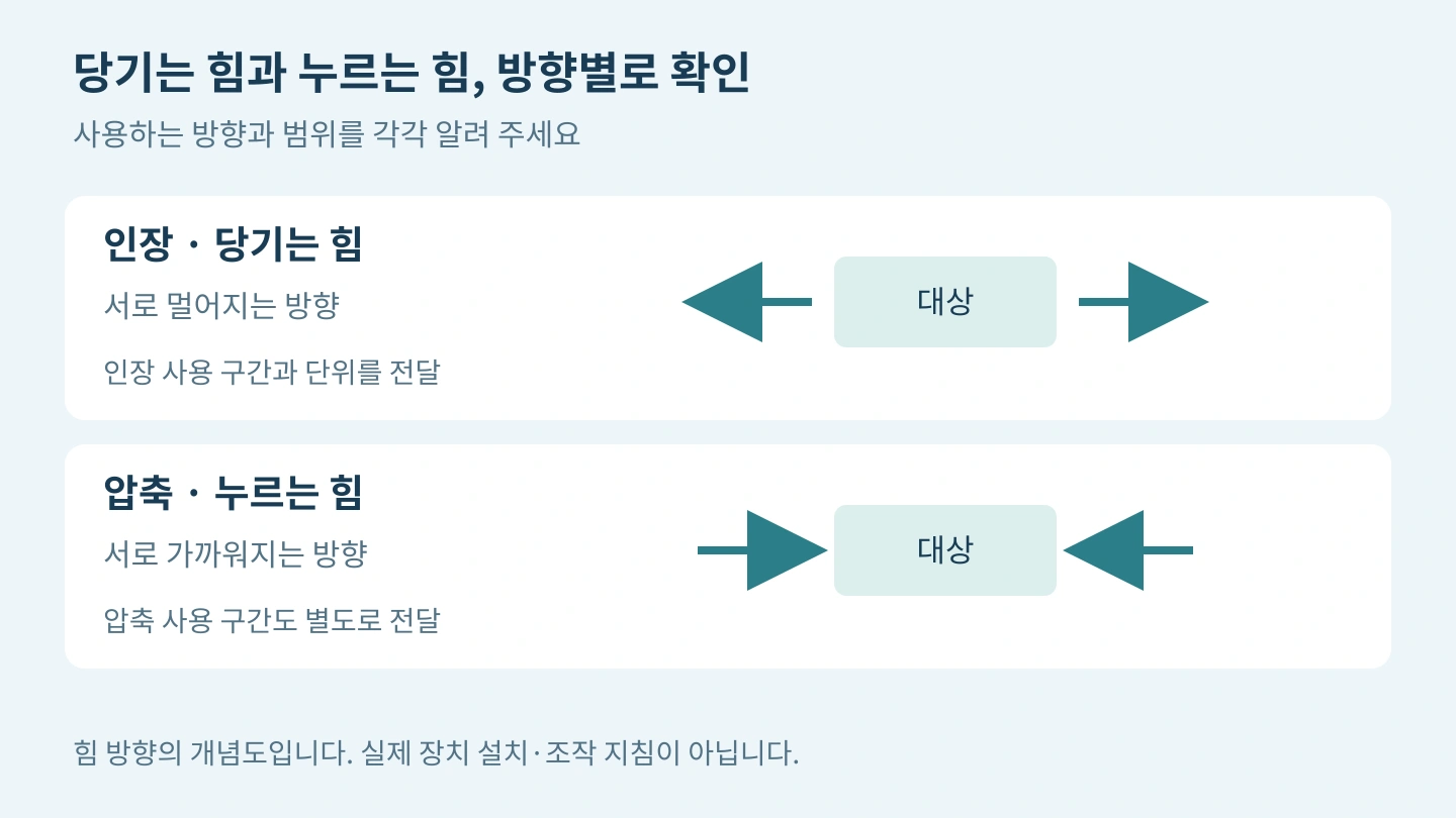 인장은 바깥쪽으로 당기는 힘, 압축은 안쪽으로 누르는 힘이며 사용하는 방향별 범위를 알려주도록 안내한 도식