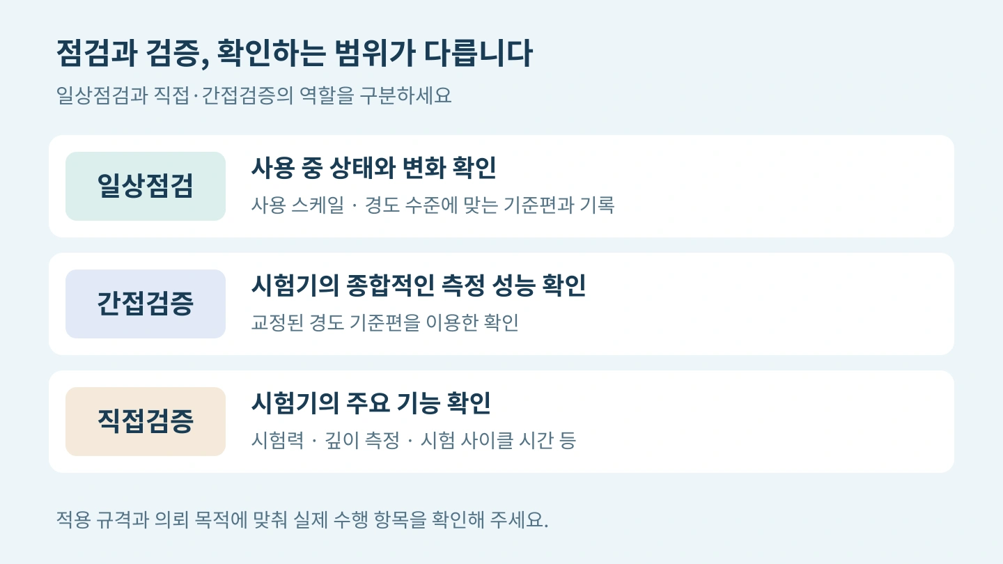 일상점검은 사용 중 상태 확인, 간접검증은 교정된 기준편으로 종합 성능 확인, 직접검증은 시험력과 깊이 측정 등 주요 기능 확인