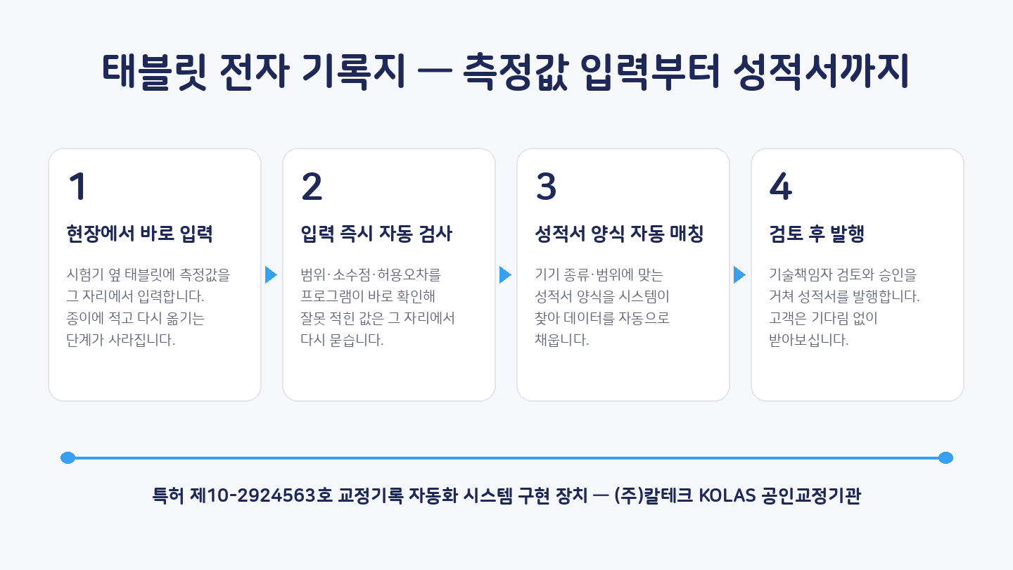 태블릿 전자 기록지 — 현장에서 바로 입력, 입력 즉시 자동 검사, 성적서 양식 자동 매칭, 검토 후 발행