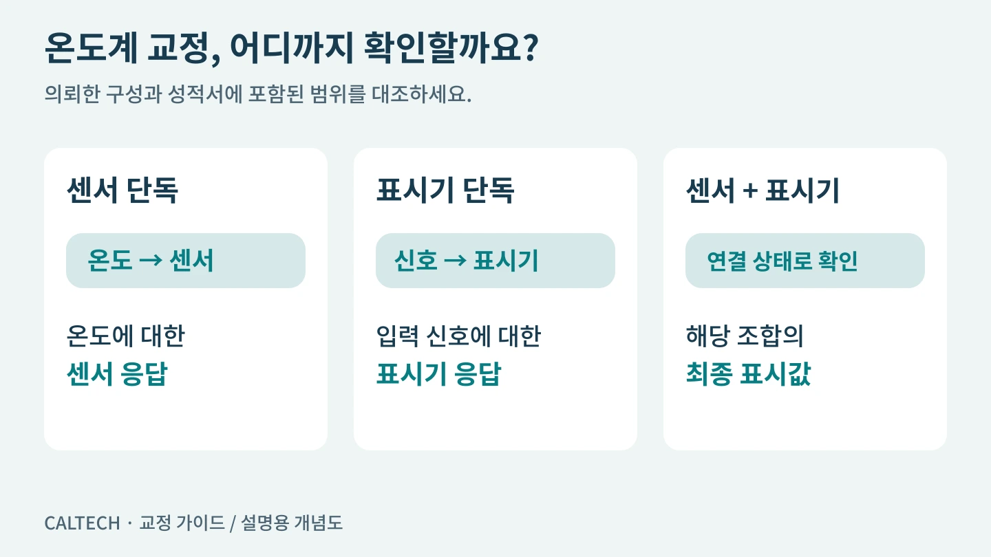센서 단독은 센서 응답, 표시기 단독은 입력 신호에 대한 표시, 조합은 연결 상태의 최종 표시를 확인한다는 범위 비교