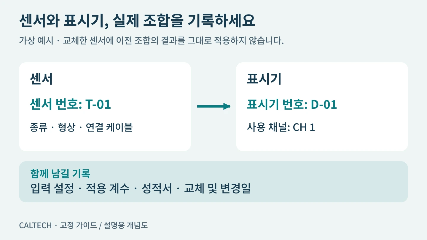 센서 번호와 표시기 번호, 사용 채널 및 설정을 하나의 측정 구성으로 연결해 기록하는 예시