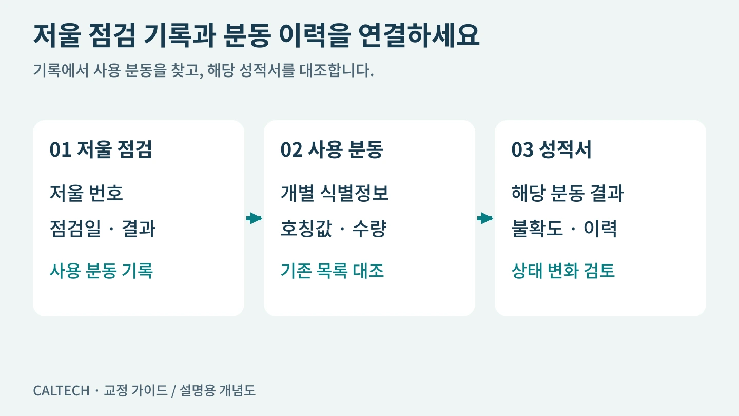 저울 점검 기록에서 사용 분동의 식별번호를 거쳐 해당 분동의 성적서와 이력으로 연결하는 흐름도