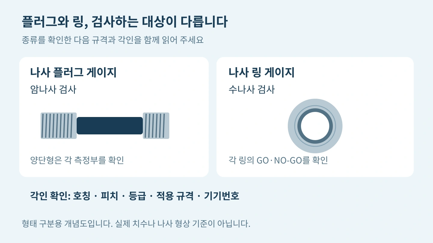 암나사 검사에 사용하는 나사 플러그 게이지와 수나사 검사에 사용하는 나사 링 게이지의 구분 및 각인 확인 사항