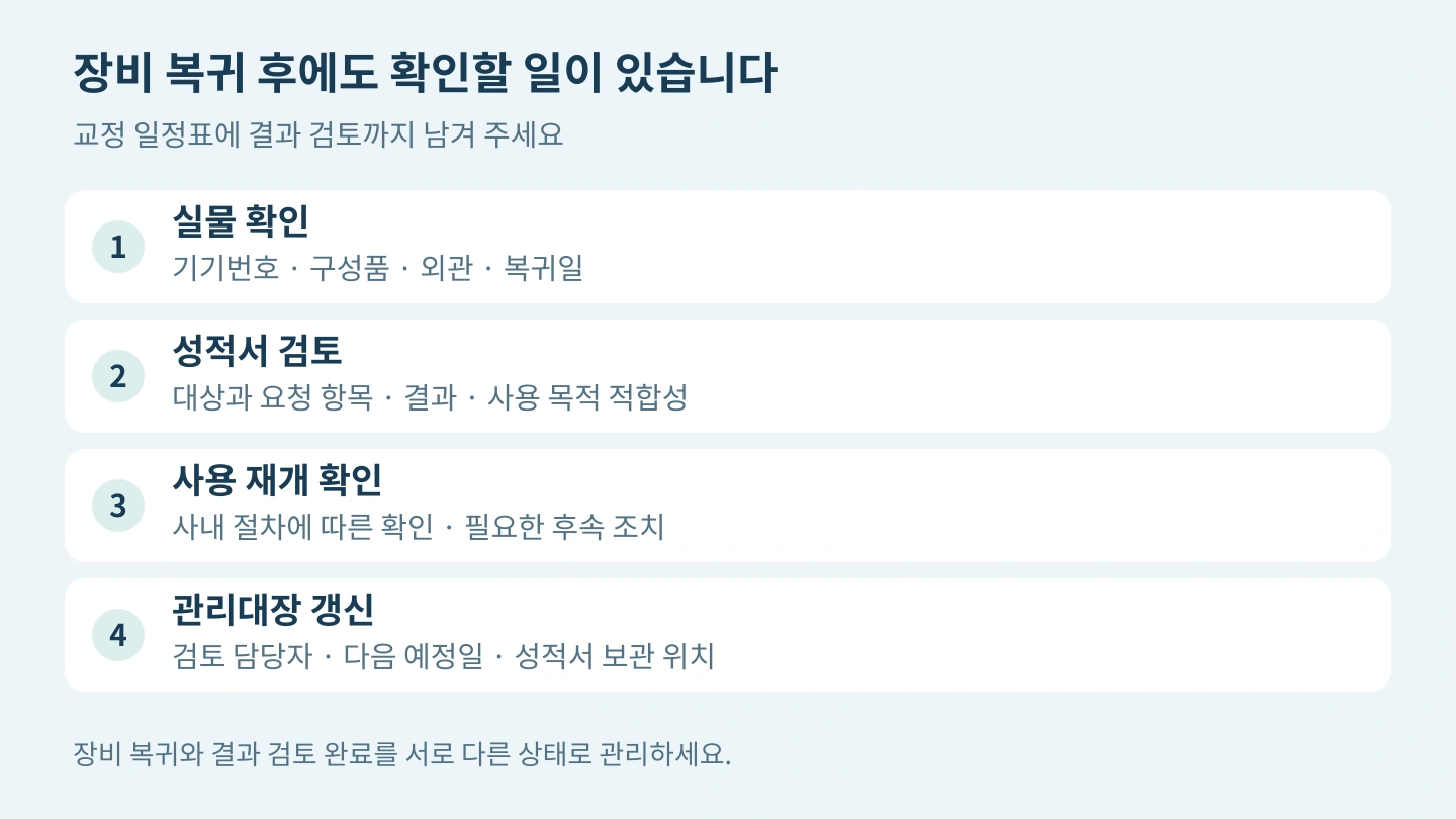 장비 복귀 후 실물 확인, 성적서 검토, 사용 재개 확인, 관리대장 갱신으로 이어지는 종료 체크리스트