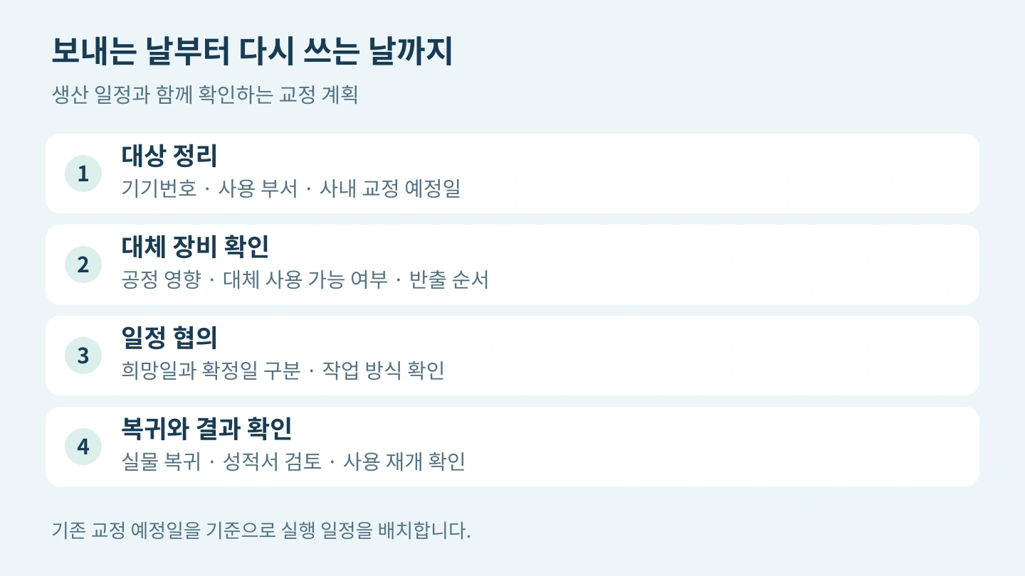 교정 대상 정리에서 대체 장비 확인, 일정 협의, 복귀와 결과 확인으로 이어지는 네 단계